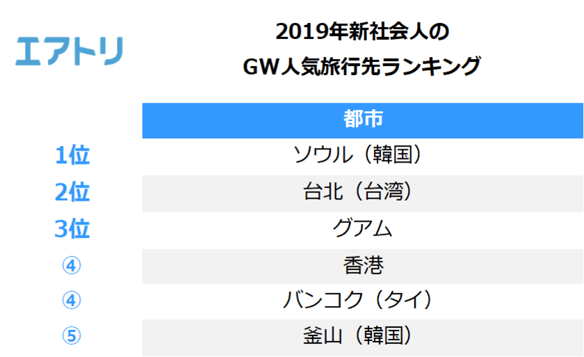 平成最後の新社会人GW予約件数、昨年同期比242.6％！
GW人気旅行先1位は近場の「ソウル」