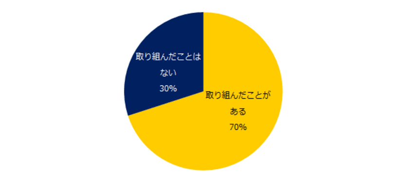 1万人が回答！「社会人の学習習慣」実態調査
7割が「仕事に関する学習に取り組んだことがある」と回答。
学習習慣により、
「自信が持てた」「仕事に活きた」という声が多数。