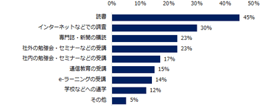 「これまでに仕事に関連した知識やスキルの学習に取り組んだことがある」と回答した方に伺います。どんな方法で学習していますか？（複数回答可）