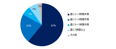 「これまでに仕事に関連した知識やスキルの学習に取り組んだことがある」と回答した方に伺います。平均して、1週間にどれくらい学習をしていますか？