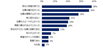 「これまでに仕事に関連した知識やスキルの学習に取り組んだことがある」と回答した方に伺います。学習していたことで、仕事上、良い変化はありましたか？（複数回答可）