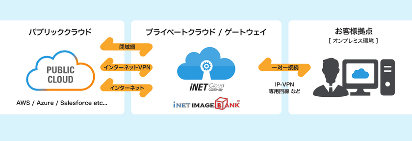 BSNアイネット、各種クラウドサービスをワンストップで、
安全に利用できるプラットフォーム
「iNET Cloud Gateway」を提供開始