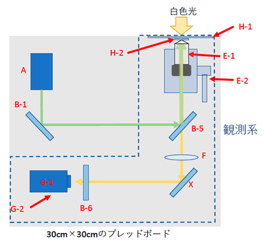 構成