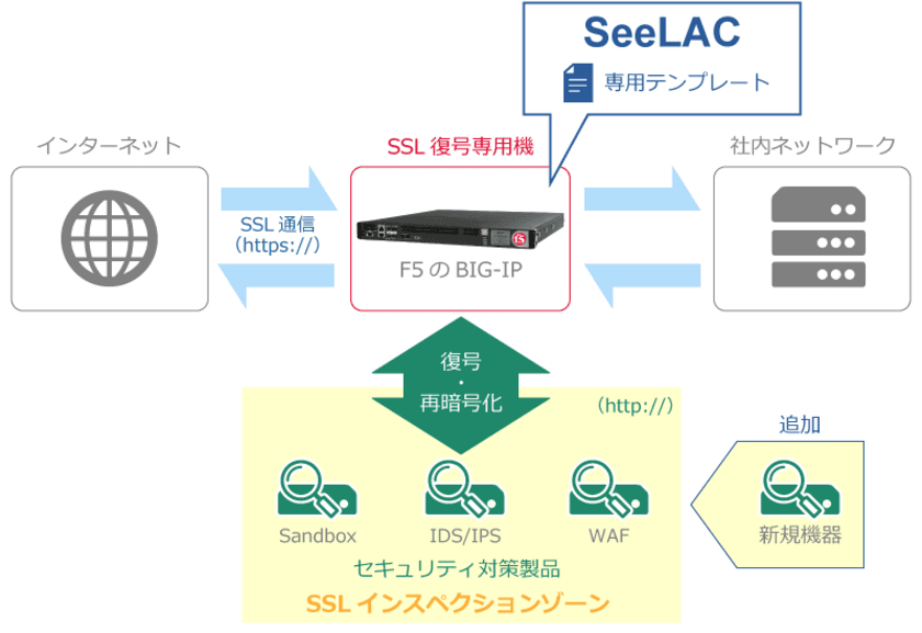 ラック、常時暗号化時代のサイバー攻撃対策として、
テクマトリックスと「SeeLAC」を共同開発し、
暗号可視化ゾーン構築サービスを開始