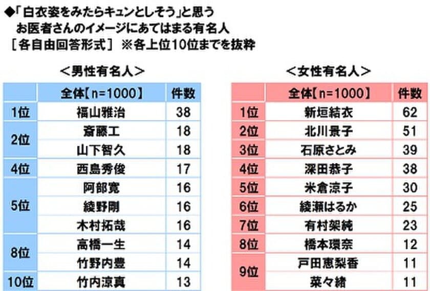 メディケア生命調べ　
「白衣姿をみたらキュンとしそう」と思う　
男性医師のイメージ　1位「福山雅治さん」