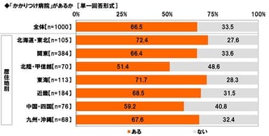 「かかりつけ病院」があるか