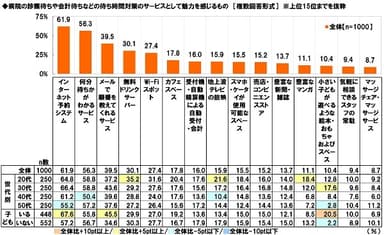 病院の診療待ちや会計待ちなどの待ち時間対策のサービスとして魅力を感じるもの