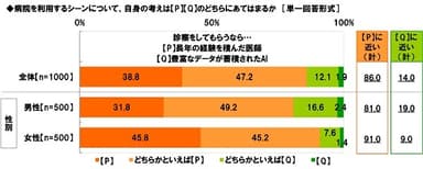 診察をしてもらうなら…長年の経験を積んだ医師か/豊富なデータが蓄積されたAIか