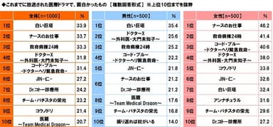 これまでに放送された医療ドラマで面白かったもの