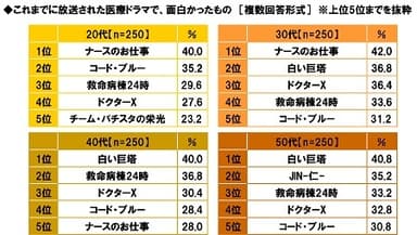 これまでに放送された医療ドラマで面白かったもの（年代別）