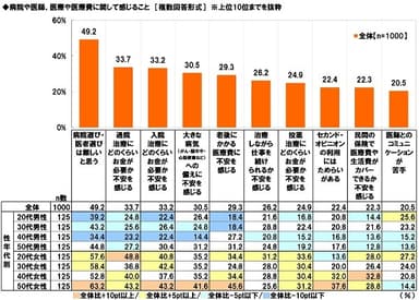 病院や医師、医療や医療費に関して感じること