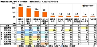 病院を選ぶ際に参考にしている情報