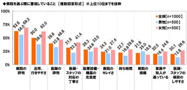 病院を選ぶ際に重視していること