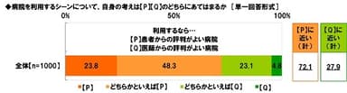 利用するなら…患者からの評判がよい病院か/医師からの評判がよい病院か