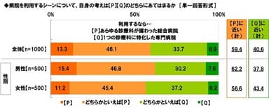 利用するなら…あらゆる診療科が備わった総合病院か/1つの診療科に特化した専門病院か