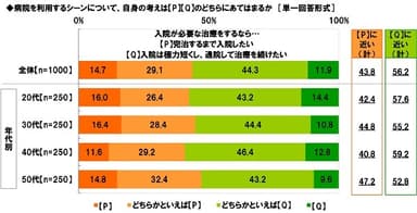 入院が必要な治療をするなら…完治するまで入院したいか/入院は極力短くし通院して治療を続けたいか