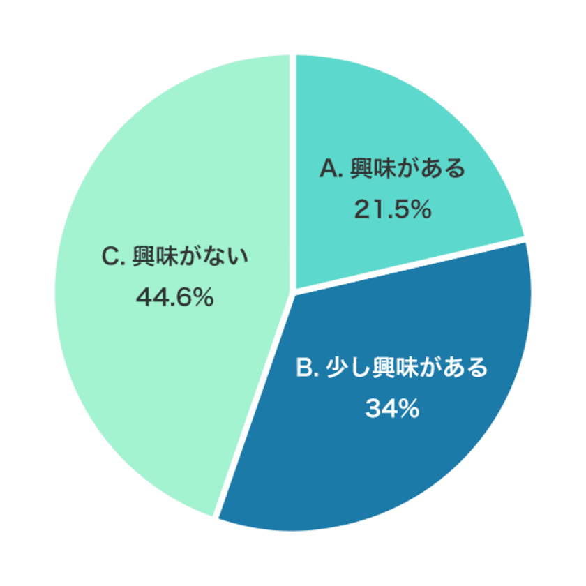 サクラグ、高校生・大学生を対象に
「システムエンジニア・プログラマー」についての意識調査を実施　
全体の半数以上が“システムエンジニア・プログラマー”に興味あり