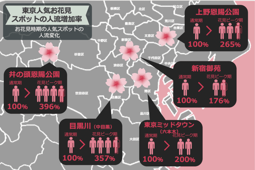 お花見時期、人気エリアの人流は最大で通常の約4倍に！？
狙い目時間は午前10時前と午後22時以降　
『人気お花見エリアの人流分析と混雑予想レポート』公開