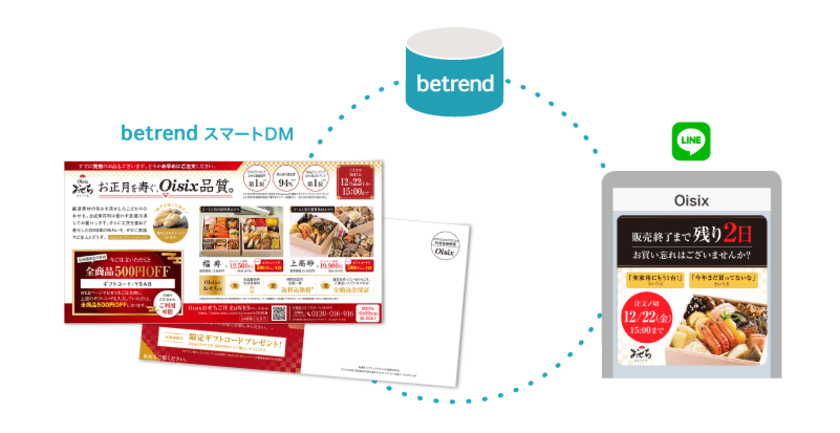 3年連続！betrend スマートDMが全日本DM大賞で入選
～OisixのDM×LINE～