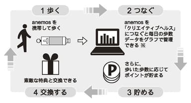 クリエイティブヘルスのしくみ