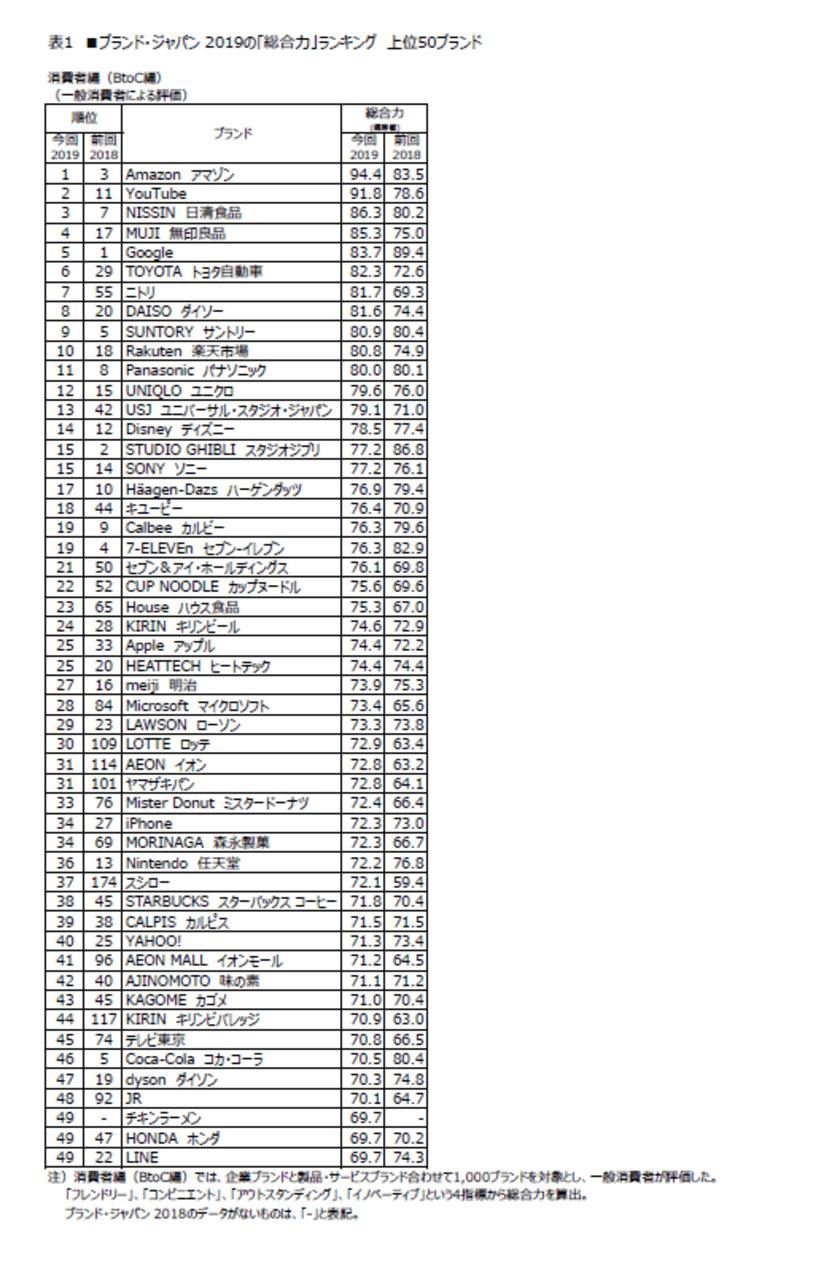 日経BPコンサルティング調べ
「ブランド・ジャパン2019」　調査結果発表　
消費者編では、Amazonが3年ぶりの首位　
ニトリが初のトップ10入り　
有職者編では、8年連続首位のトヨタ自動車に本田技研工業が続く
　楽天が初のトップ10入り