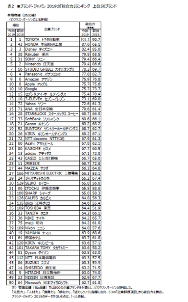 表2　■ブランド・ジャパン2019の「総合力」ランキング　有職者編上位50ブランド