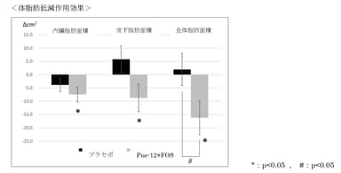 体脂肪低減作用効果グラフ