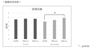 整腸作用効果グラフ