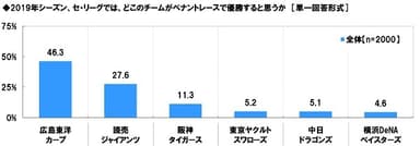 2019年シーズン、セ・リーグではどこのチームがペナントレースで優勝すると思うか