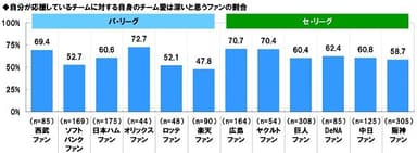 自分が応援しているチームに対するチーム愛は深いと思うファンの割合