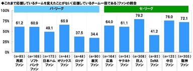 これまで応援しているチームを変えたことがないファンの割合