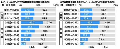 プロ野球中継とソーシャルメディア利用