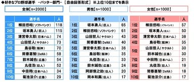 好きなプロ野球選手＜バッター部門＞