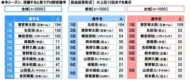 今シーズン、活躍すると思うプロ野球選手