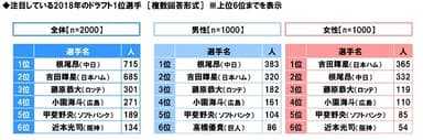 注目している2018年のドラフト1位選手