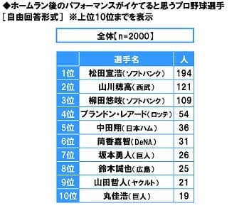 ホームラン後のパフォーマンスがイケてると思うプロ野球選手