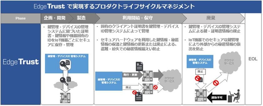 ユビキタスAIコーポレーションと凸版印刷、ルネサスと協業、
トラステッドセキュアIP搭載マイコンRX65Nに対応した
セキュアIoTサービス開発ソリューション「Edge Trust」を
4月1日より提供開始