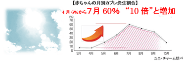 赤ちゃんの月別カブレ発生割合