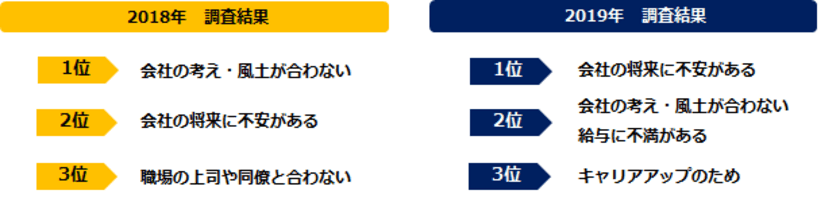 ミドル2000人に聞く「転職理由」実態調査
第1位は「会社の将来に不安がある」。 
年収1000万円未満は「給与に不満」、
年収1000万円以上は「キャリアアップ」が顕著。