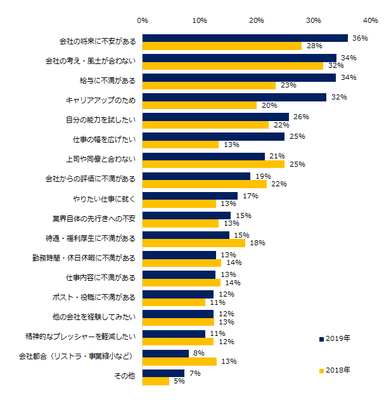 転職を考えた理由・きっかけを教えてください。（複数回答可、2018年／2019年比較）