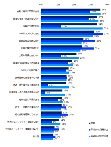 転職を考えた理由・きっかけを教えてください。（複数回答可・年収別）