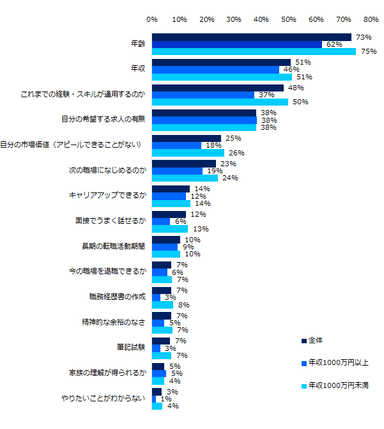 転職を考える上で不安に感じることを教えてください。（複数回答可）