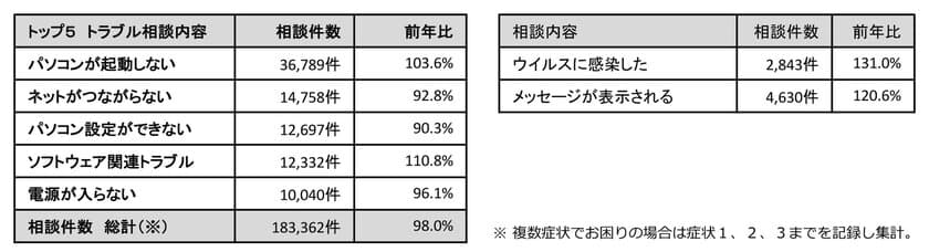 2018年　IoTトラブル　
トップ５は「動かない」「つながらない」
