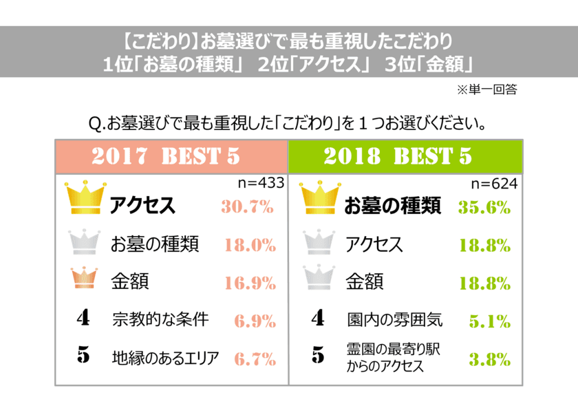 【第10回】お墓の消費者全国実態調査(2018年)　
一般墓の平均購入価格は154.2万円　
一般墓を選ぶ人が約4割と人気が根強い一方、
ニーズの多様化に伴ってお墓の選択肢や常識が大きく変化