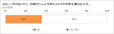 最近夫婦で2ショット写真を撮った？