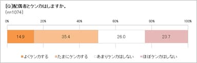 夫婦でケンカする？