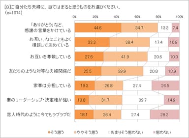 自分たち夫婦に当てはまるのは？