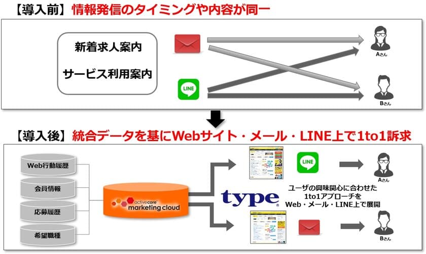 ひとつ上を目指す人のキャリア転職サイト『type』、
マーケティングオートメーション基盤として
アクティブコアのマーケティングクラウドサービスを採用