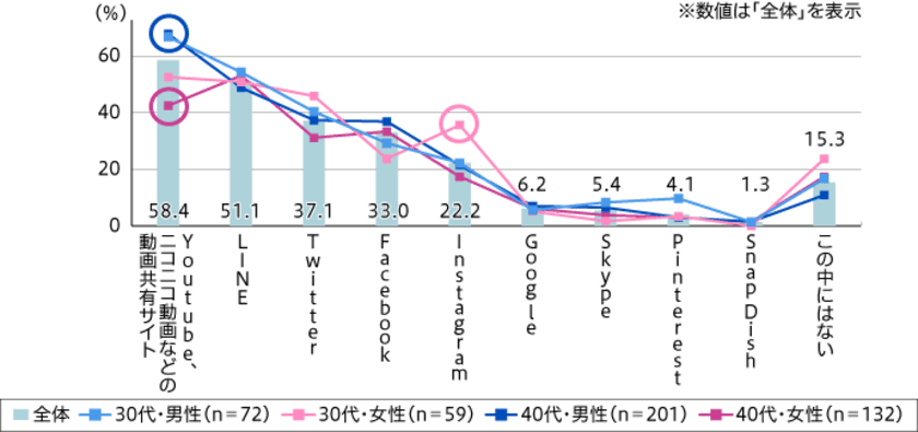 30代女性のInstagram利用率は35.6％
同年代の男性と比較して13.4ポイント高い