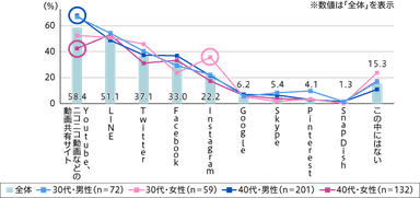 30代・40代が利用しているSNS